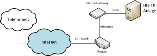 Wechsel von ISDN zu IP-Telefonie - aber wie? - NETHINKS GmbH